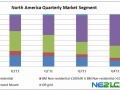 Solarbuzz：地面電站項目帶動北美光伏市場