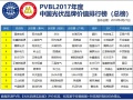 重磅 | PVBL2017年度中國光伏品牌排行榜及調研數據發布