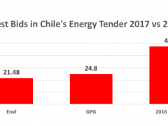 智利發布2310GWh可再生能源和儲能招標 中標者簽訂15年購電協議