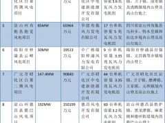 1211.2MW！四川省核準12個風電項目（附清單）